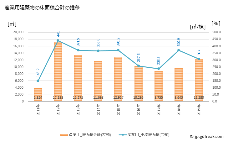 グラフ 年次 宍粟市(ｼｿｳｼ 兵庫県)の建築着工の動向 産業用建築物の床面積合計の推移
