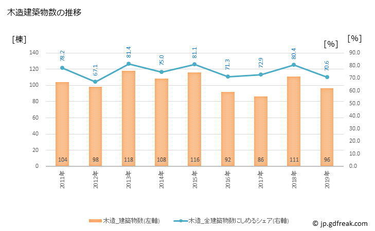 グラフ 年次 宍粟市(ｼｿｳｼ 兵庫県)の建築着工の動向 木造建築物数の推移