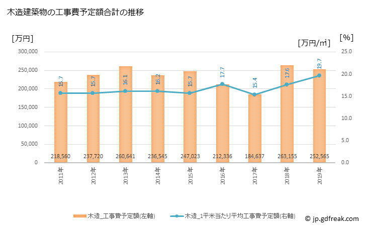 グラフ 年次 宍粟市(ｼｿｳｼ 兵庫県)の建築着工の動向 木造建築物の工事費予定額合計の推移