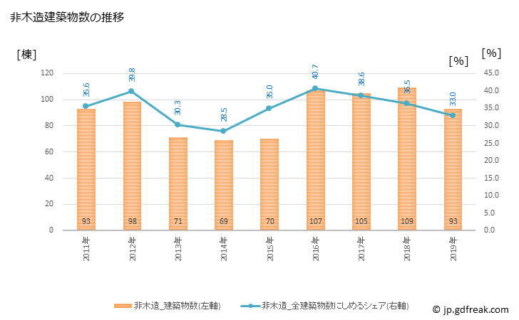 グラフ 年次 加東市(ｶﾄｳｼ 兵庫県)の建築着工の動向 非木造建築物数の推移