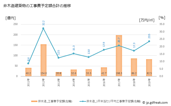 グラフ 年次 加東市(ｶﾄｳｼ 兵庫県)の建築着工の動向 非木造建築物の工事費予定額合計の推移