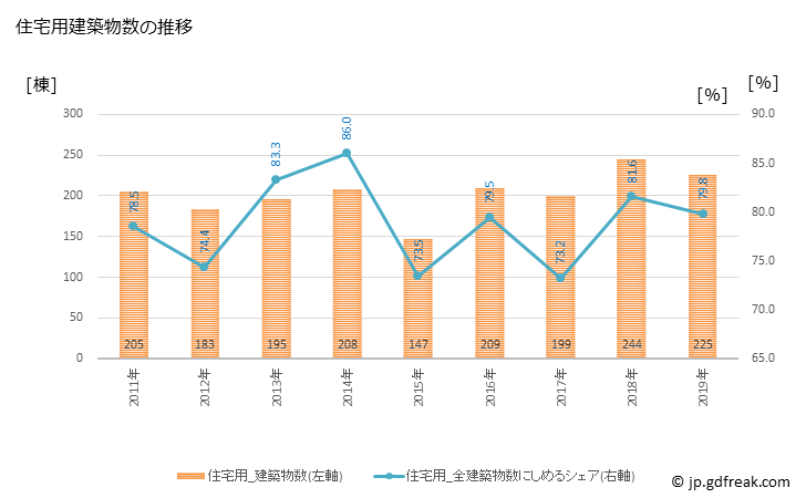 グラフ 年次 加東市(ｶﾄｳｼ 兵庫県)の建築着工の動向 住宅用建築物数の推移