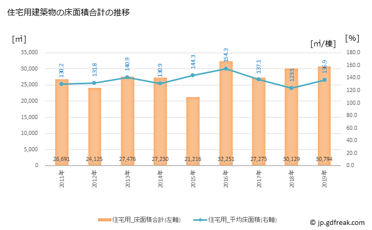 グラフ 年次 加東市(ｶﾄｳｼ 兵庫県)の建築着工の動向 住宅用建築物の床面積合計の推移