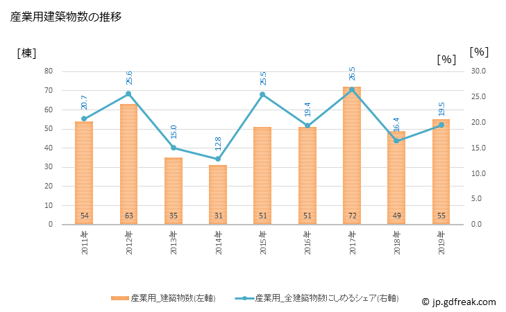 グラフ 年次 加東市(ｶﾄｳｼ 兵庫県)の建築着工の動向 産業用建築物数の推移