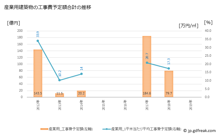 グラフ 年次 加東市(ｶﾄｳｼ 兵庫県)の建築着工の動向 産業用建築物の工事費予定額合計の推移