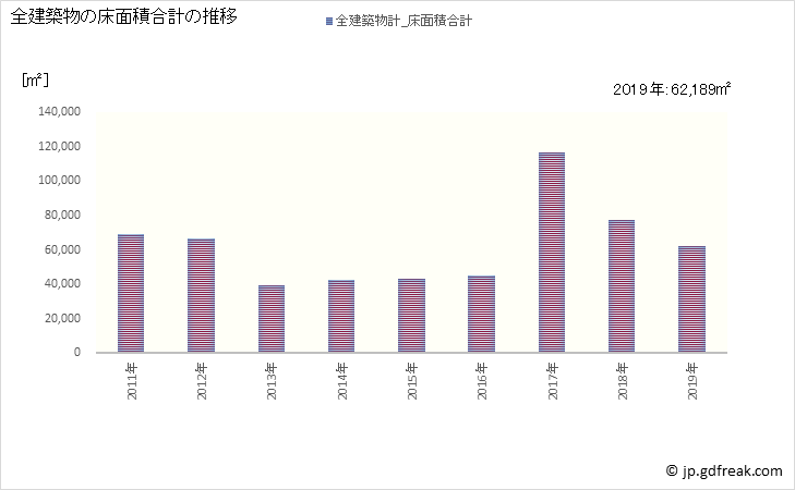 グラフ 年次 加東市(ｶﾄｳｼ 兵庫県)の建築着工の動向 全建築物の床面積合計の推移