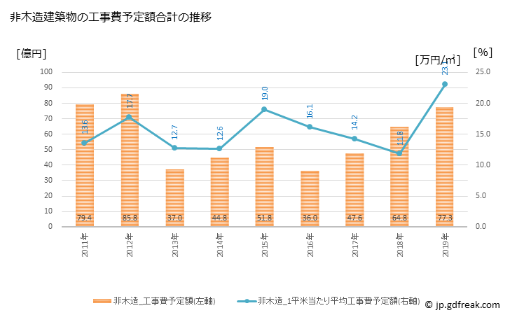 グラフ 年次 たつの市(ﾀﾂﾉｼ 兵庫県)の建築着工の動向 非木造建築物の工事費予定額合計の推移