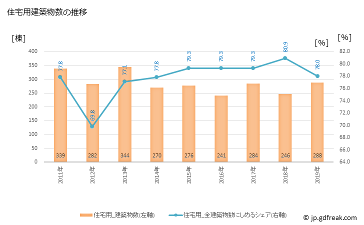 グラフ 年次 たつの市(ﾀﾂﾉｼ 兵庫県)の建築着工の動向 住宅用建築物数の推移