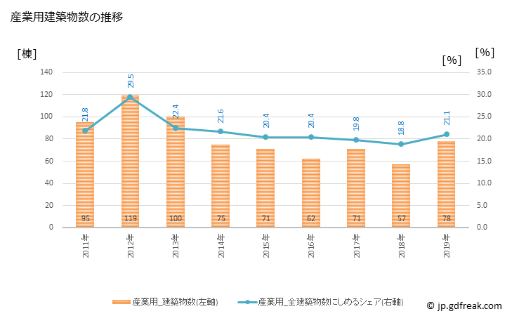 グラフ 年次 たつの市(ﾀﾂﾉｼ 兵庫県)の建築着工の動向 産業用建築物数の推移
