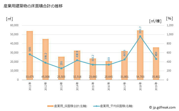 グラフ 年次 たつの市(ﾀﾂﾉｼ 兵庫県)の建築着工の動向 産業用建築物の床面積合計の推移