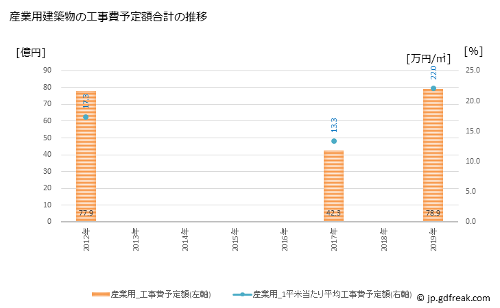 グラフ 年次 たつの市(ﾀﾂﾉｼ 兵庫県)の建築着工の動向 産業用建築物の工事費予定額合計の推移