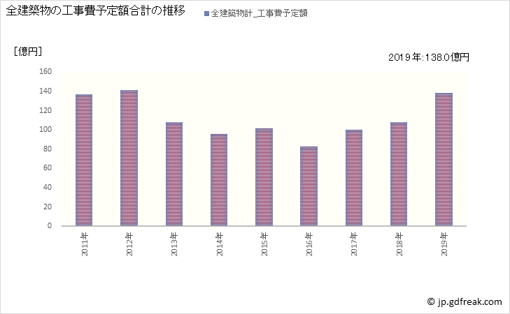 グラフ 年次 たつの市(ﾀﾂﾉｼ 兵庫県)の建築着工の動向 全建築物の工事費予定額合計の推移