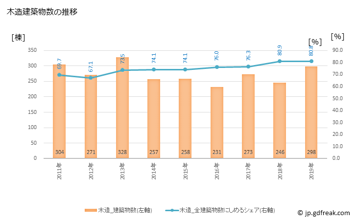 グラフ 年次 たつの市(ﾀﾂﾉｼ 兵庫県)の建築着工の動向 木造建築物数の推移