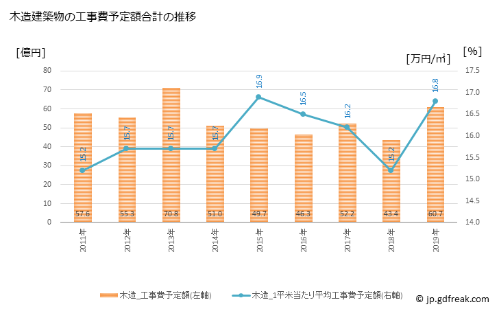 グラフ 年次 たつの市(ﾀﾂﾉｼ 兵庫県)の建築着工の動向 木造建築物の工事費予定額合計の推移