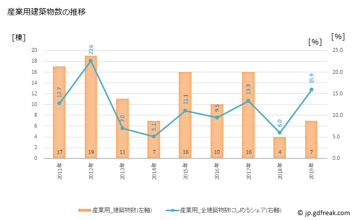 グラフ 年次 猪名川町(ｲﾅｶﾞﾜﾁｮｳ 兵庫県)の建築着工の動向 産業用建築物数の推移