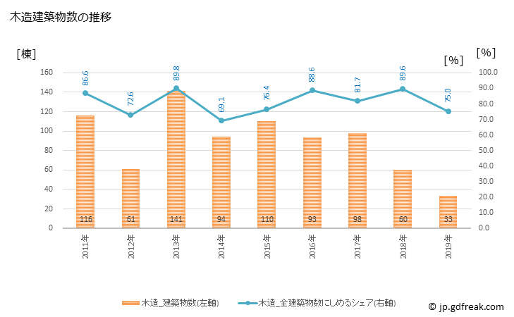 グラフ 年次 猪名川町(ｲﾅｶﾞﾜﾁｮｳ 兵庫県)の建築着工の動向 木造建築物数の推移