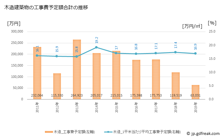 グラフ 年次 猪名川町(ｲﾅｶﾞﾜﾁｮｳ 兵庫県)の建築着工の動向 木造建築物の工事費予定額合計の推移