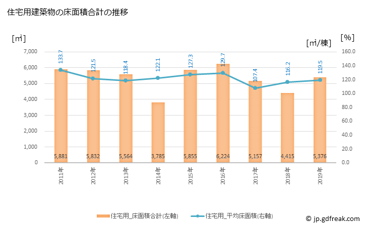 グラフ 年次 多可町(ﾀｶﾁｮｳ 兵庫県)の建築着工の動向 住宅用建築物の床面積合計の推移