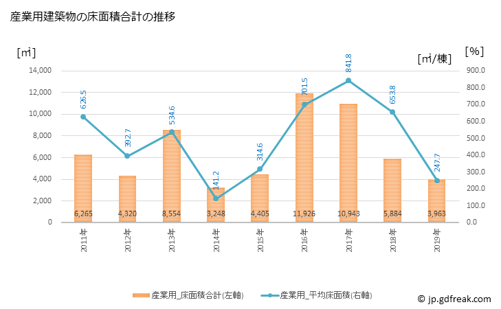 グラフ 年次 多可町(ﾀｶﾁｮｳ 兵庫県)の建築着工の動向 産業用建築物の床面積合計の推移