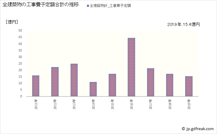 グラフ 年次 多可町(ﾀｶﾁｮｳ 兵庫県)の建築着工の動向 全建築物の工事費予定額合計の推移