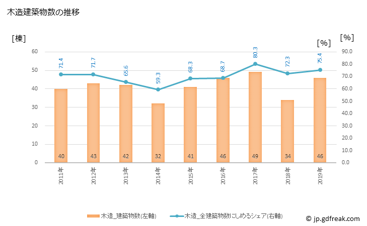 グラフ 年次 多可町(ﾀｶﾁｮｳ 兵庫県)の建築着工の動向 木造建築物数の推移