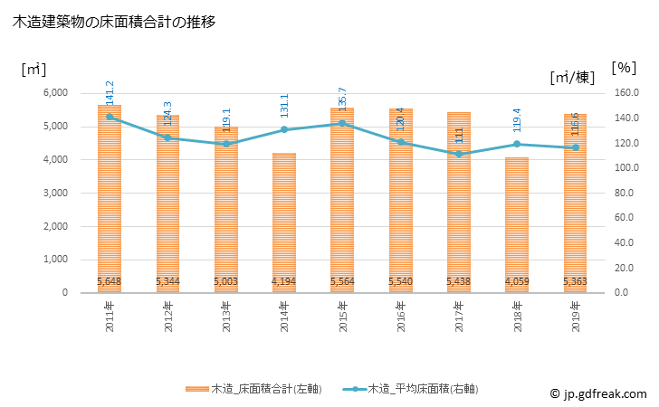 グラフ 年次 多可町(ﾀｶﾁｮｳ 兵庫県)の建築着工の動向 木造建築物の床面積合計の推移