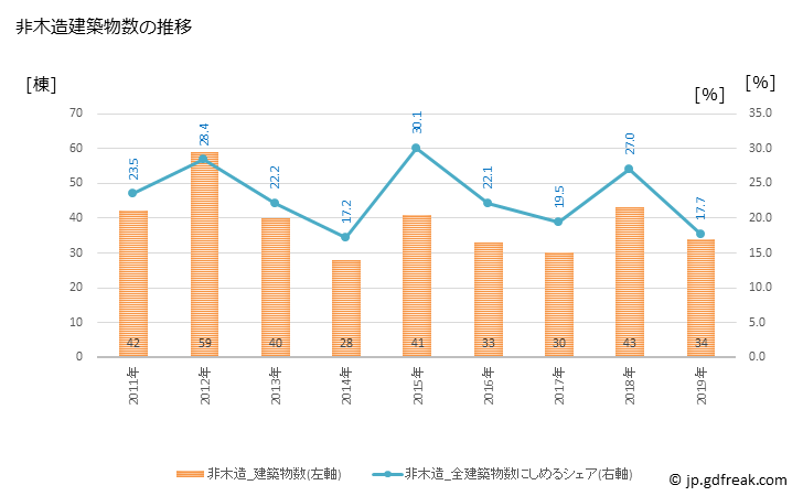 グラフ 年次 稲美町(ｲﾅﾐﾁｮｳ 兵庫県)の建築着工の動向 非木造建築物数の推移