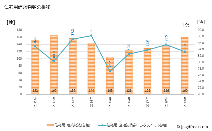 グラフ 年次 稲美町(ｲﾅﾐﾁｮｳ 兵庫県)の建築着工の動向 住宅用建築物数の推移