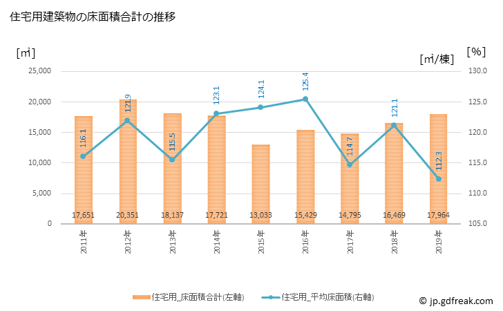 グラフ 年次 稲美町(ｲﾅﾐﾁｮｳ 兵庫県)の建築着工の動向 住宅用建築物の床面積合計の推移