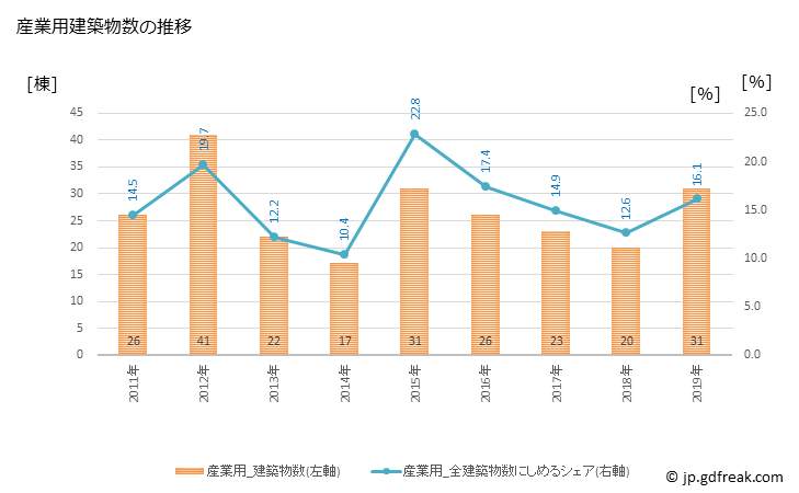 グラフ 年次 稲美町(ｲﾅﾐﾁｮｳ 兵庫県)の建築着工の動向 産業用建築物数の推移