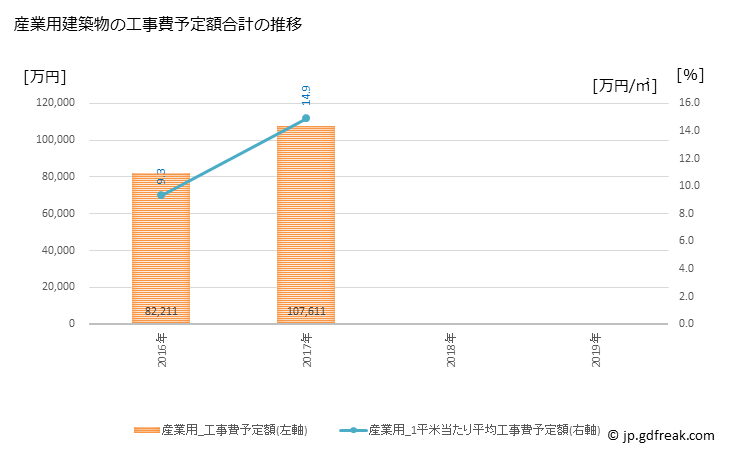 グラフ 年次 稲美町(ｲﾅﾐﾁｮｳ 兵庫県)の建築着工の動向 産業用建築物の工事費予定額合計の推移