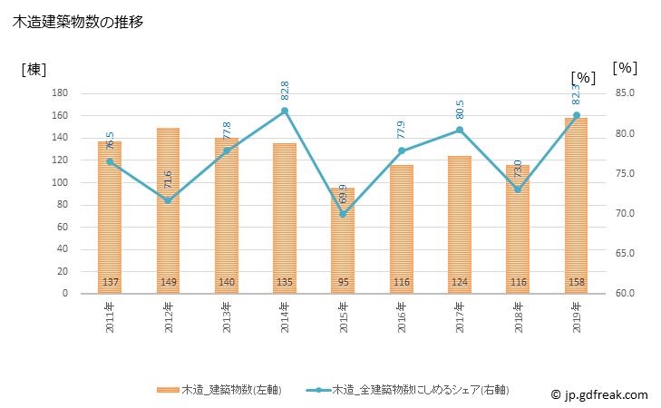 グラフ 年次 稲美町(ｲﾅﾐﾁｮｳ 兵庫県)の建築着工の動向 木造建築物数の推移