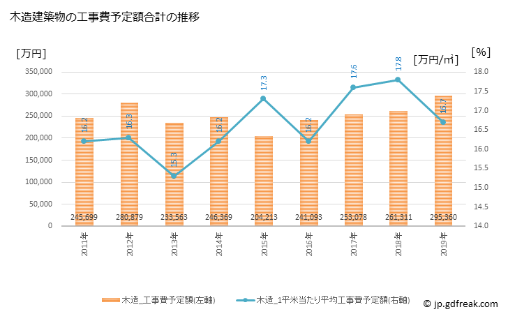 グラフ 年次 稲美町(ｲﾅﾐﾁｮｳ 兵庫県)の建築着工の動向 木造建築物の工事費予定額合計の推移