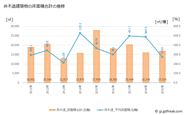 グラフ 年次 播磨町(ﾊﾘﾏﾁｮｳ 兵庫県)の建築着工の動向 非木造建築物の床面積合計の推移