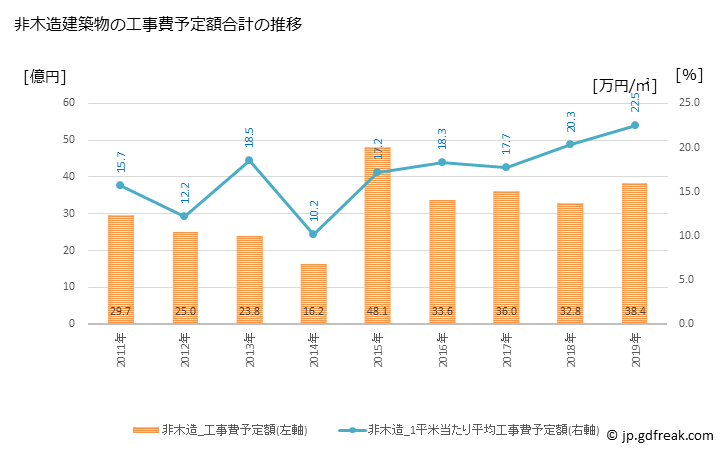 グラフ 年次 播磨町(ﾊﾘﾏﾁｮｳ 兵庫県)の建築着工の動向 非木造建築物の工事費予定額合計の推移