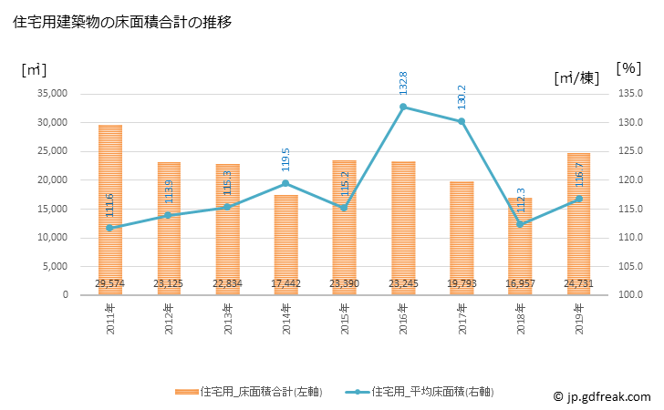 グラフ 年次 播磨町(ﾊﾘﾏﾁｮｳ 兵庫県)の建築着工の動向 住宅用建築物の床面積合計の推移