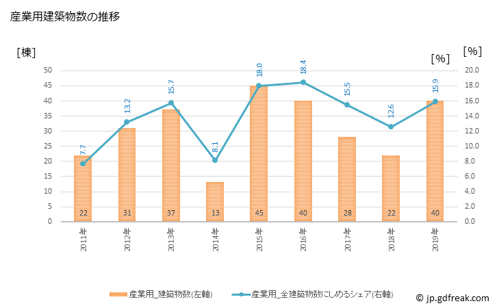 グラフ 年次 播磨町(ﾊﾘﾏﾁｮｳ 兵庫県)の建築着工の動向 産業用建築物数の推移