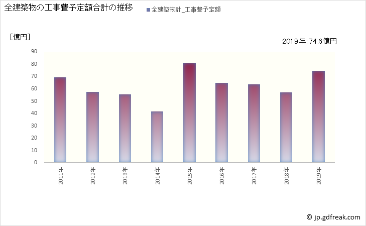 グラフ 年次 播磨町(ﾊﾘﾏﾁｮｳ 兵庫県)の建築着工の動向 全建築物の工事費予定額合計の推移