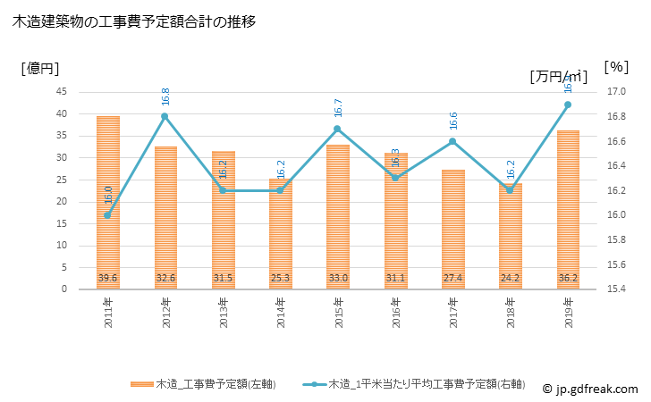 グラフ 年次 播磨町(ﾊﾘﾏﾁｮｳ 兵庫県)の建築着工の動向 木造建築物の工事費予定額合計の推移