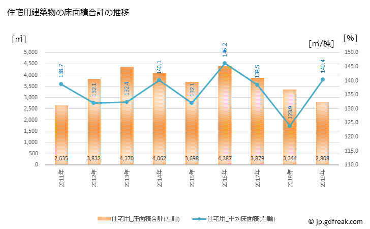 グラフ 年次 市川町(ｲﾁｶﾜﾁｮｳ 兵庫県)の建築着工の動向 住宅用建築物の床面積合計の推移