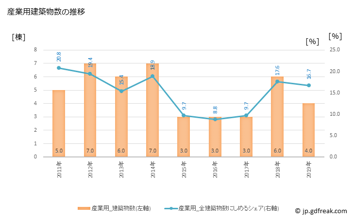 グラフ 年次 市川町(ｲﾁｶﾜﾁｮｳ 兵庫県)の建築着工の動向 産業用建築物数の推移