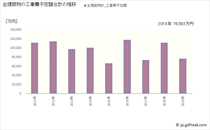 グラフ 年次 市川町(ｲﾁｶﾜﾁｮｳ 兵庫県)の建築着工の動向 全建築物の工事費予定額合計の推移