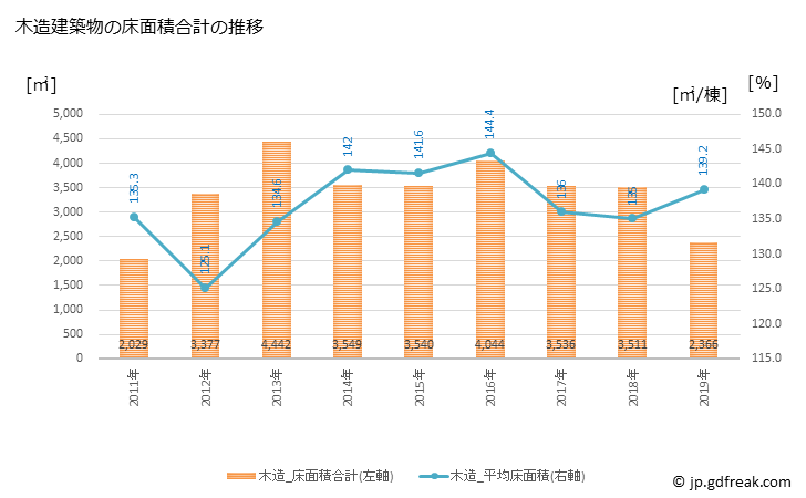 グラフ 年次 市川町(ｲﾁｶﾜﾁｮｳ 兵庫県)の建築着工の動向 木造建築物の床面積合計の推移