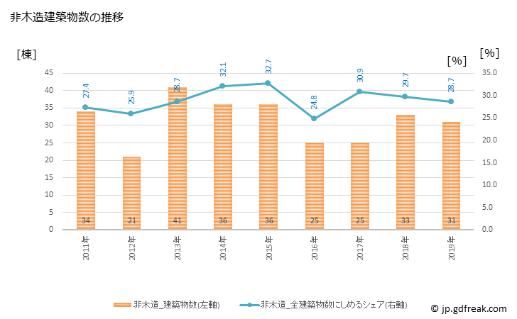 グラフ 年次 福崎町(ﾌｸｻｷﾁｮｳ 兵庫県)の建築着工の動向 非木造建築物数の推移