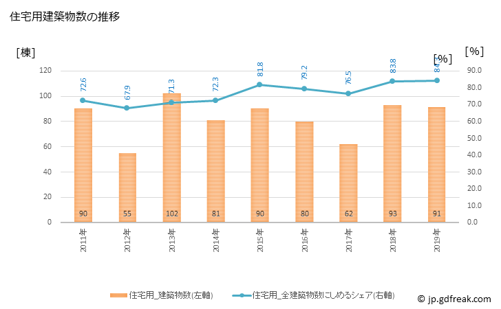 グラフ 年次 福崎町(ﾌｸｻｷﾁｮｳ 兵庫県)の建築着工の動向 住宅用建築物数の推移