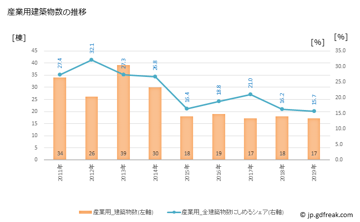グラフ 年次 福崎町(ﾌｸｻｷﾁｮｳ 兵庫県)の建築着工の動向 産業用建築物数の推移
