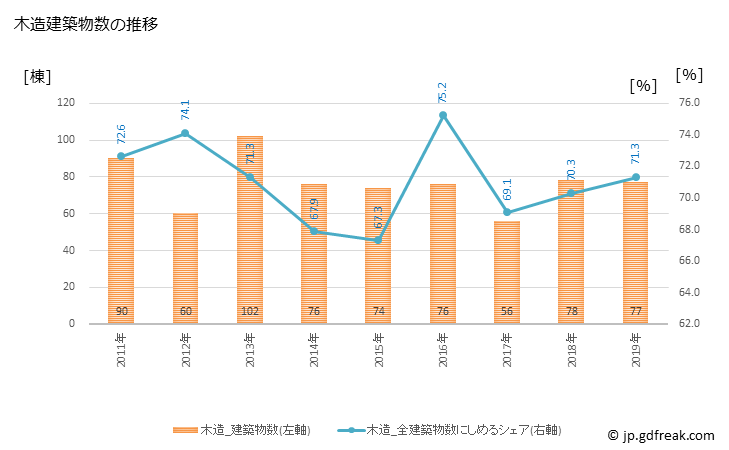 グラフ 年次 福崎町(ﾌｸｻｷﾁｮｳ 兵庫県)の建築着工の動向 木造建築物数の推移