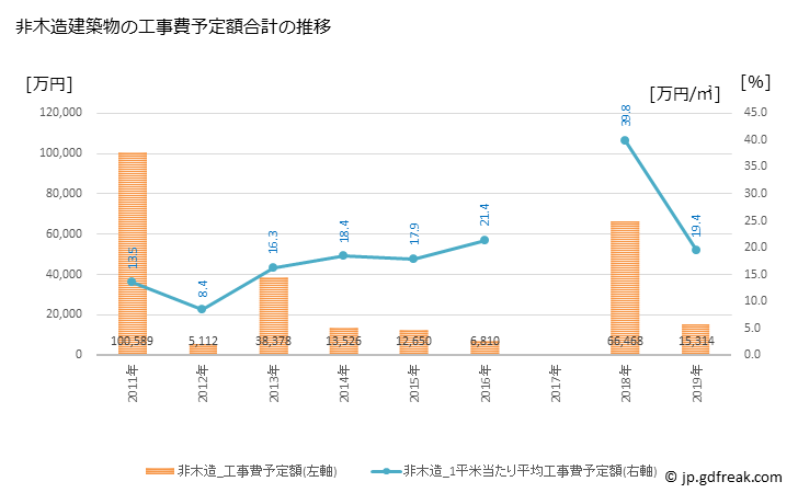 グラフ 年次 神河町(ｶﾐｶﾜﾁｮｳ 兵庫県)の建築着工の動向 非木造建築物の工事費予定額合計の推移