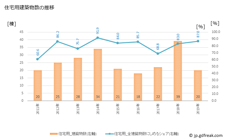 グラフ 年次 神河町(ｶﾐｶﾜﾁｮｳ 兵庫県)の建築着工の動向 住宅用建築物数の推移