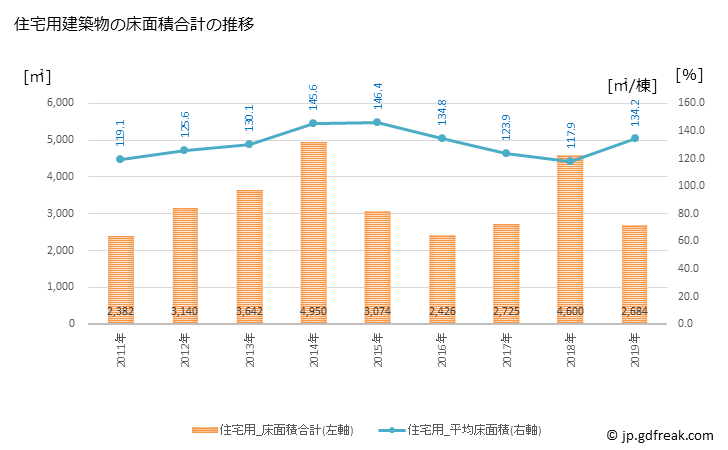 グラフ 年次 神河町(ｶﾐｶﾜﾁｮｳ 兵庫県)の建築着工の動向 住宅用建築物の床面積合計の推移